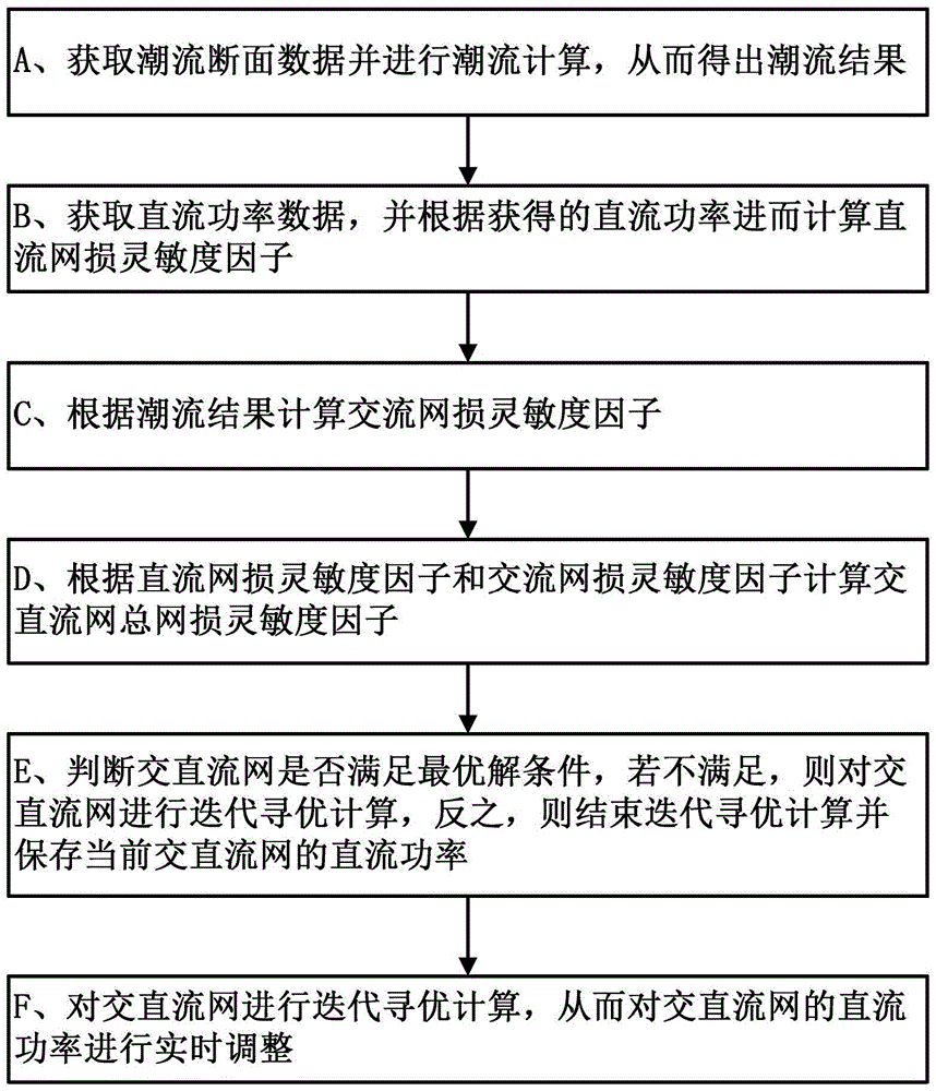 A new type of AC-DC synergy reducing network loss method and system for interconnected power grids