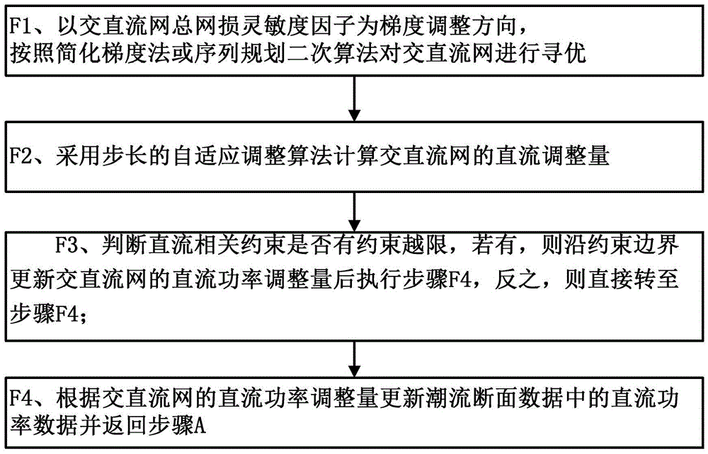 A new type of AC-DC synergy reducing network loss method and system for interconnected power grids