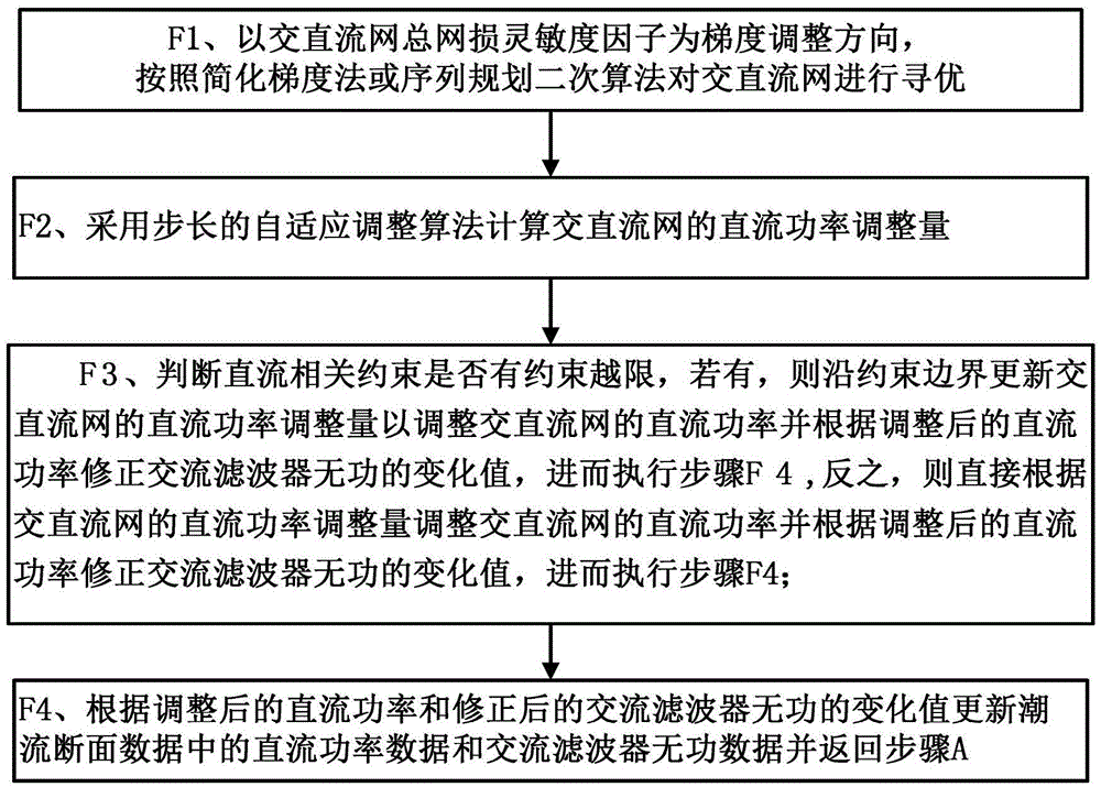 A new type of AC-DC synergy reducing network loss method and system for interconnected power grids