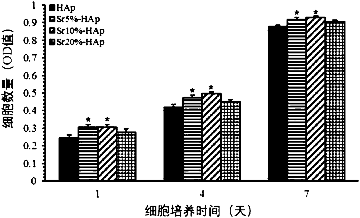 Preparation method of hydroxyapatite biological ceramics with strontium cooperated with ordered micrometer structure for osteogenesis