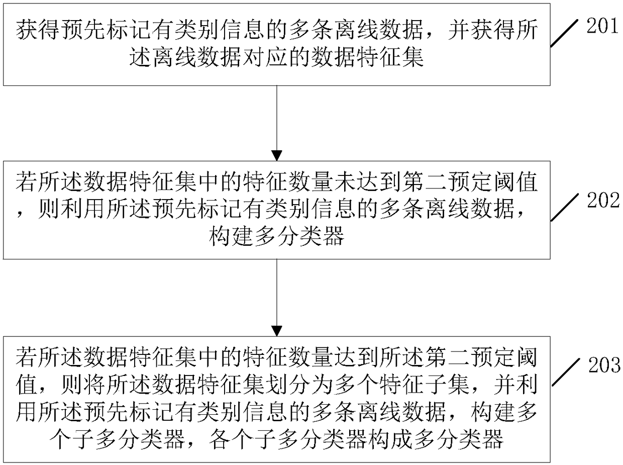 Online adjustment method of multi-classifier, online adjustment device, storage medium and electronic device