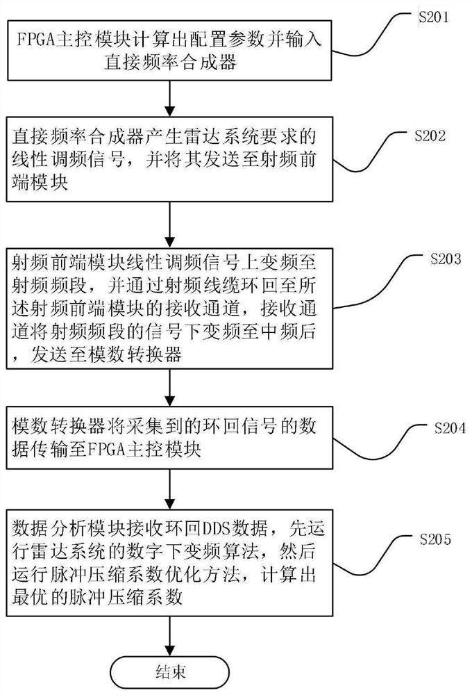 Method and device for generating pulse compression coefficient of target detection radar system