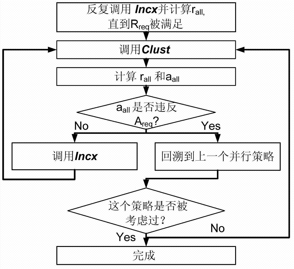 C program to register transfer level (RTL) comprehensive method of pipeline division and module parallel optimization