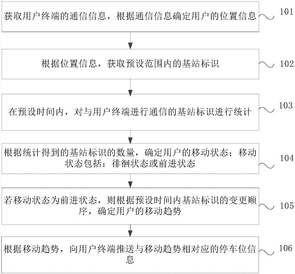 Method and device for pushing parking spaces