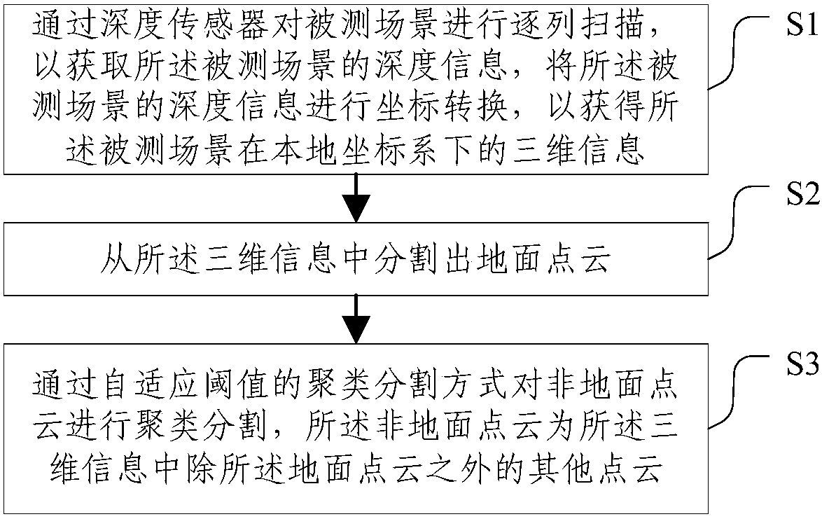 A point cloud segmentation method and device