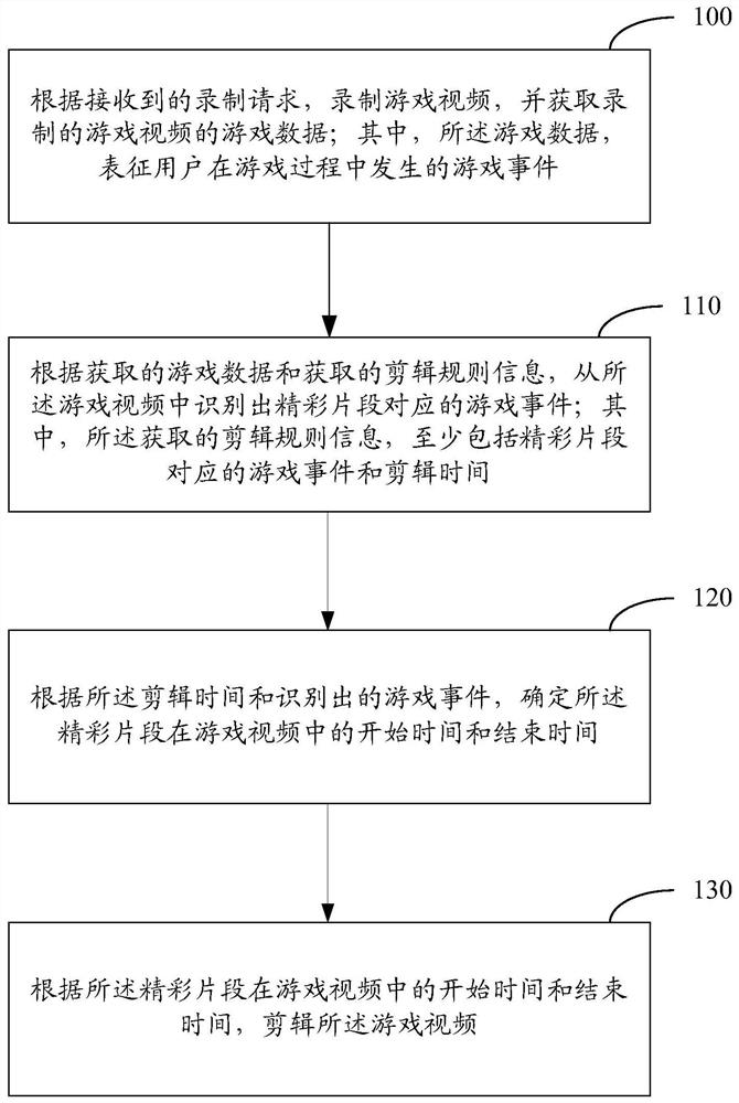 Game video editing method and device