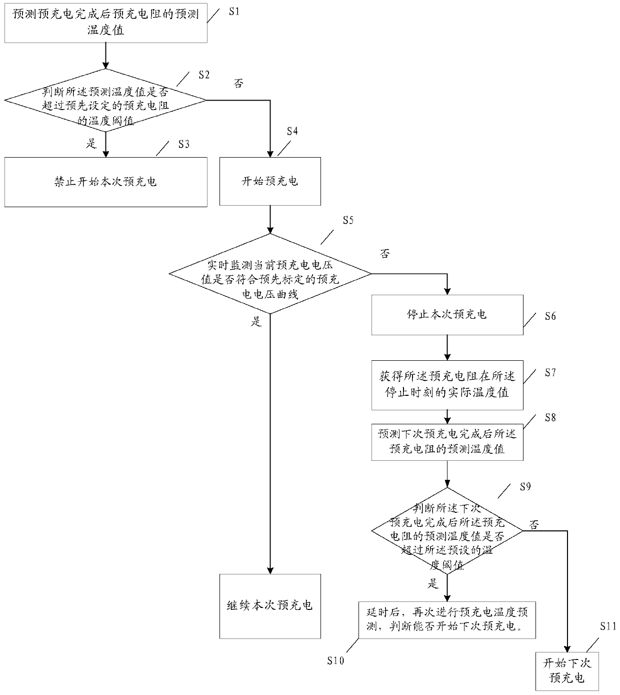 Electric vehicle pre-charging control method and system