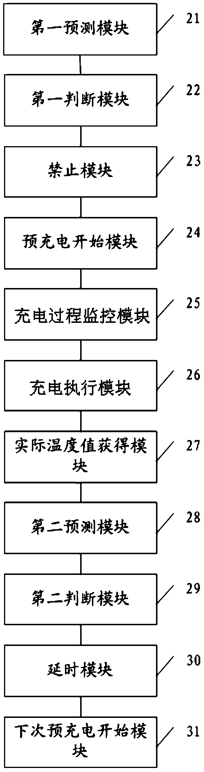 Electric vehicle pre-charging control method and system