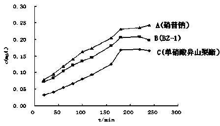 Drug for preventing and treating pulmonary artery hypertension, synthesis and applications thereof