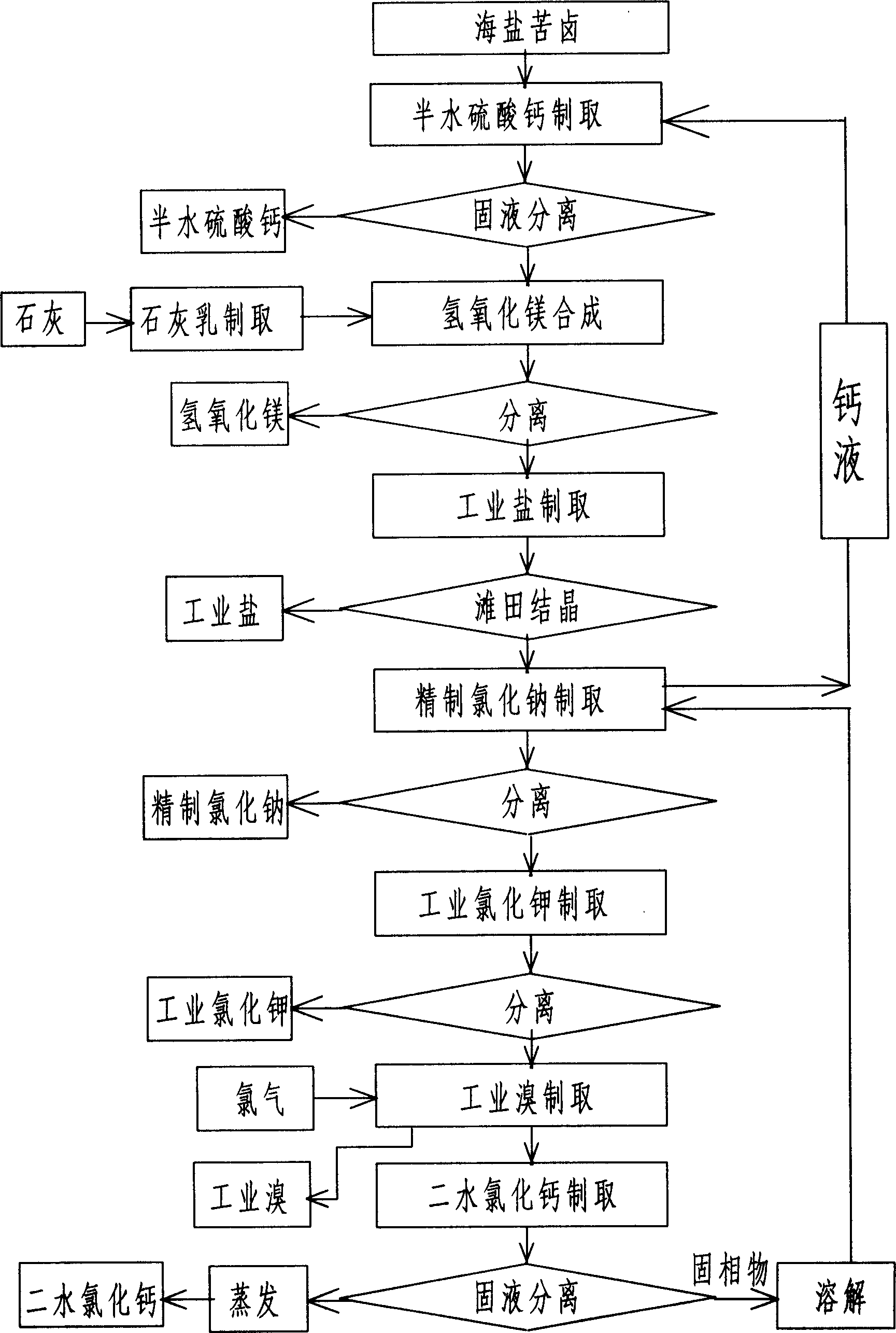 Comprehensive utilization method of sea salt bittern