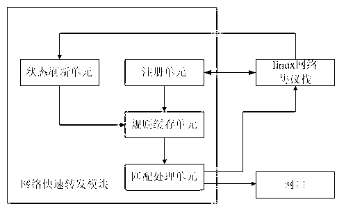 Network fast forwarding module and network fast forwarding achieving method