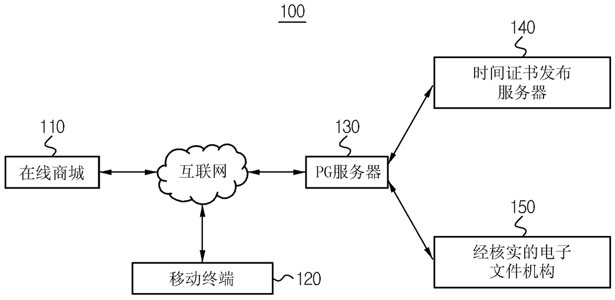 Payment method and payment gateway server, time certificate issuing server and mobile terminal