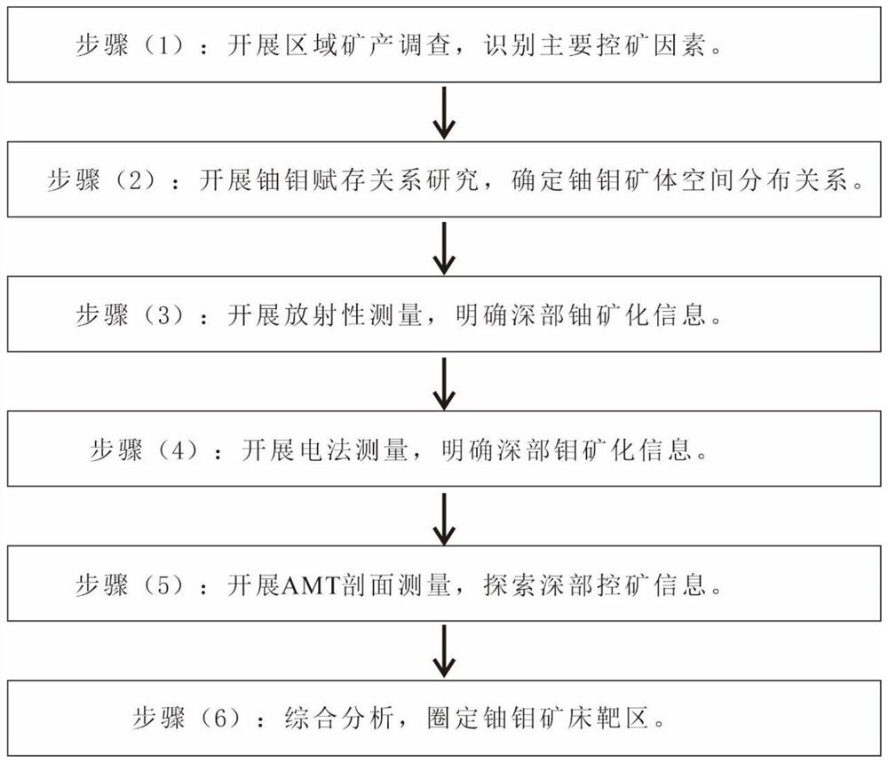 Uranium molybdenum deposit target area delineation method