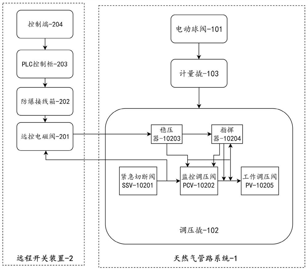 Gas transportation station gas supply pipeline pressure stabilizing system and method thereof