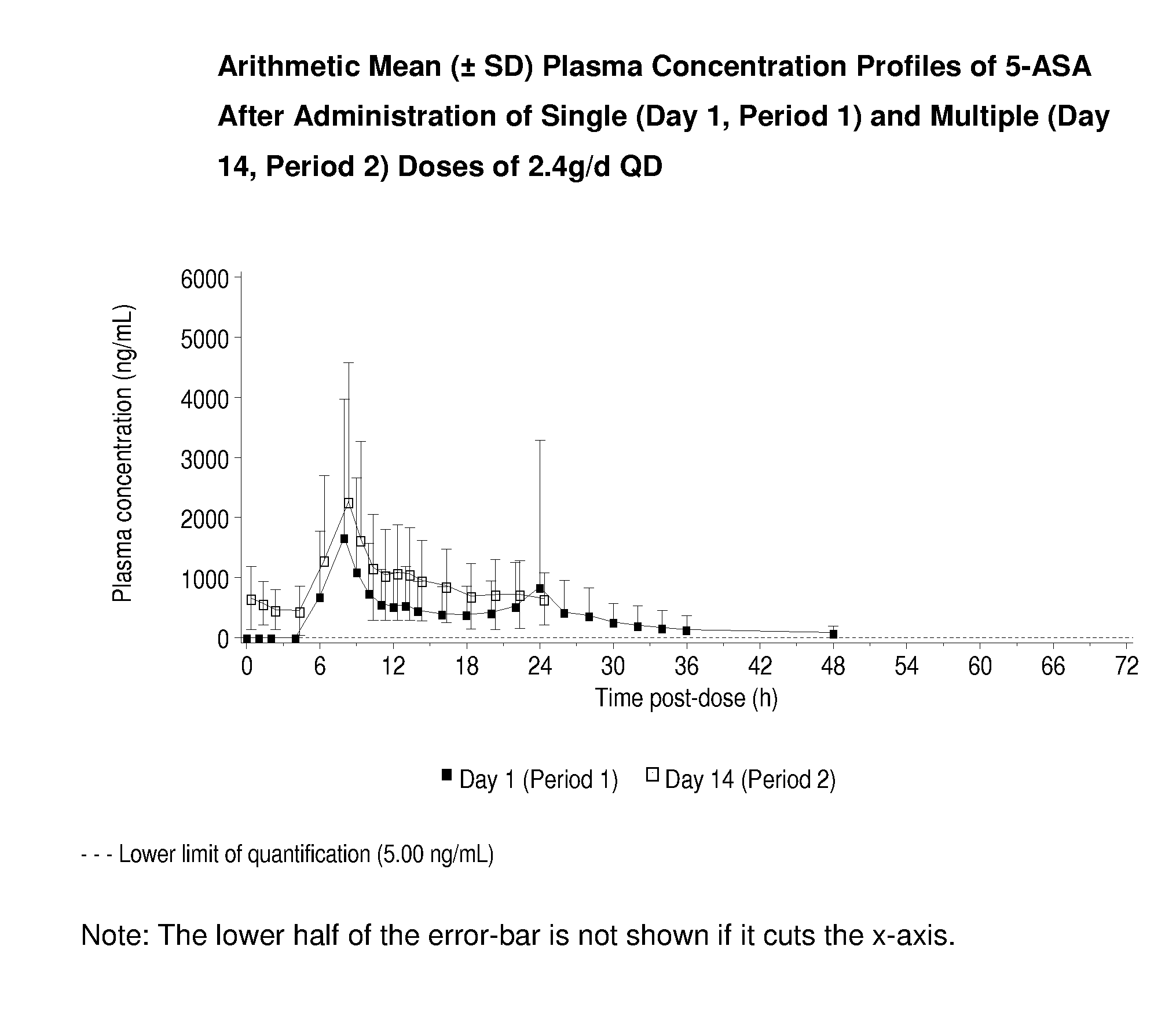 Method of treatment for inflammatory bowel disease