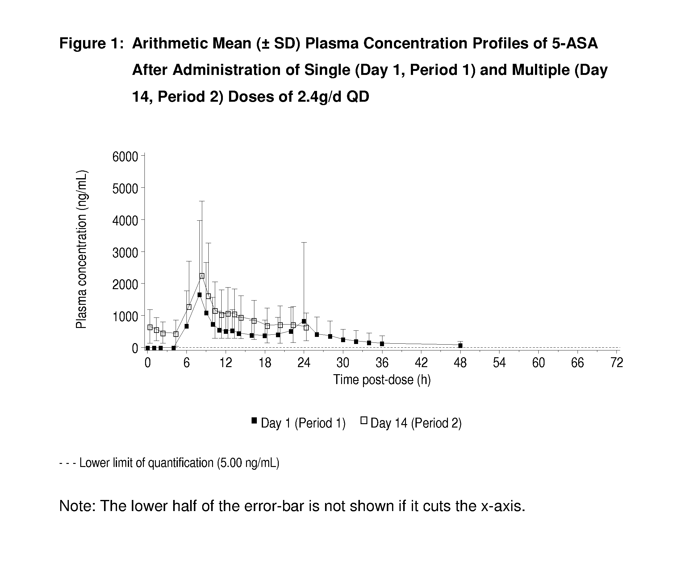 Method of treatment for inflammatory bowel disease