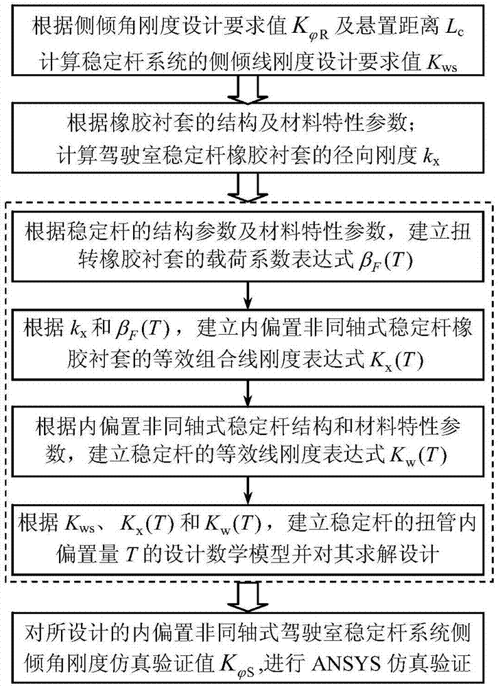 Design method of twist tube inner offset of non-coaxial cab stabilizer bar with inner offset