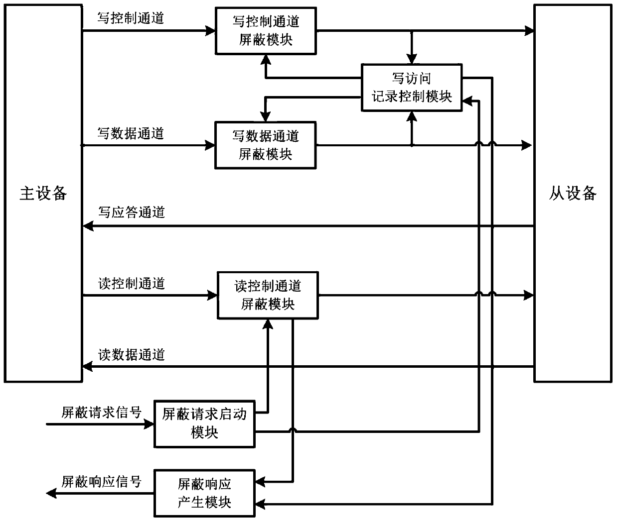 In-chip point-to-point interconnection bus access shielding system and method