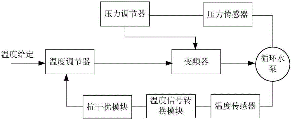 Automatic constant-temperature control system based on over-temperature protection and applied to circulating water pump