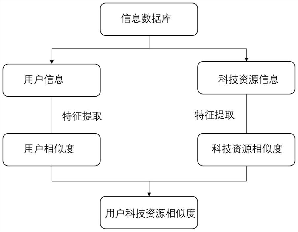 Scientific and technological resource recommendation method and system
