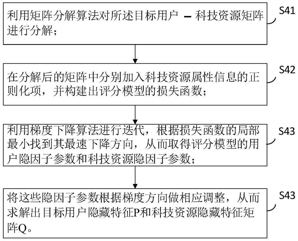 Scientific and technological resource recommendation method and system