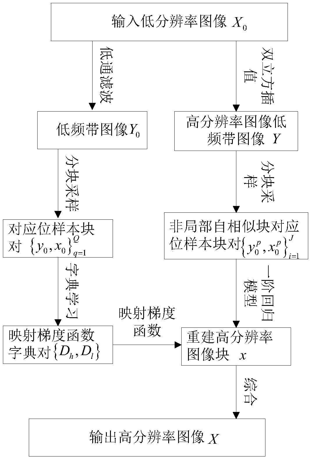 A Method of Image Super-resolution Reconstruction Based on Local Regression Model