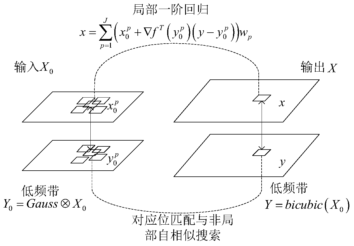 A Method of Image Super-resolution Reconstruction Based on Local Regression Model