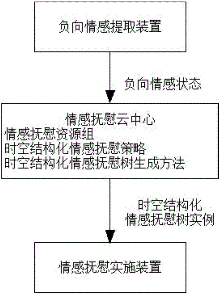 Space-time structured emotional soothing tree and its generation method and emotional soothing interaction system