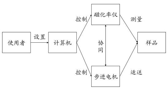 Automation magnetic susceptibility instrument capable of measuring long core, measurement method and placing support thereof