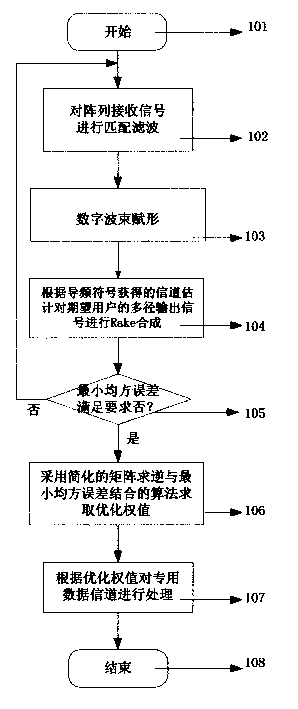 Intelligent antenna up wave beam forming method and its device