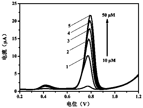 An electrochemical sensing electrode based on ferrocene-heteropolyacid/graphene