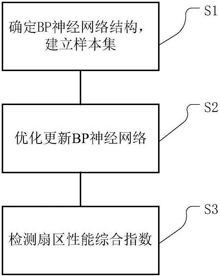 Section operation performance comprehensive detection method based on GABP neural network and section operation performance comprehensive detection system based on GABP neural network