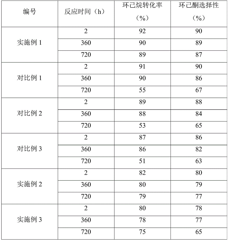 Oxidation method for cyclohexane