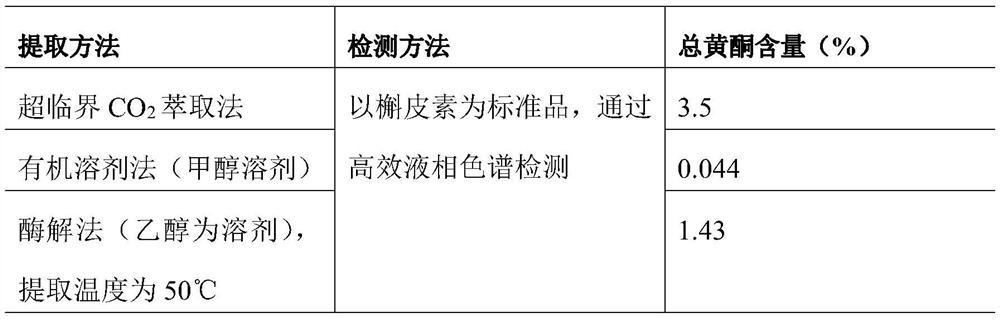 Preparation method for extracting total flavonoids from peony flowers