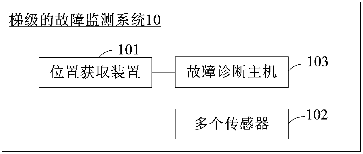 Cascaded fault monitoring method, device and system