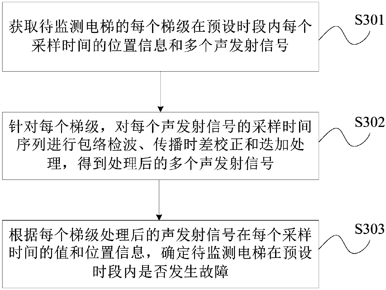 Cascaded fault monitoring method, device and system