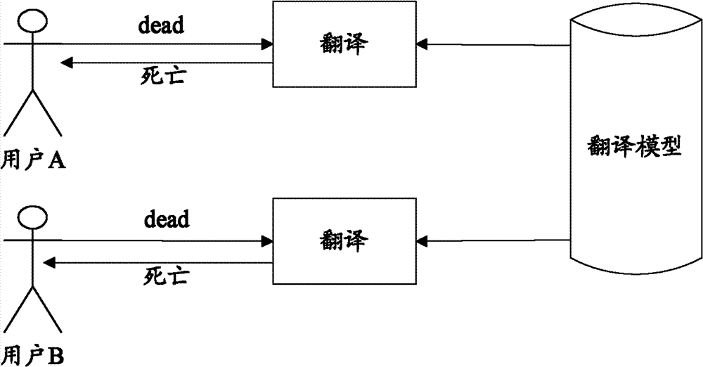 Individualized machine translation system, method and translation model training method