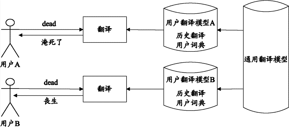 Individualized machine translation system, method and translation model training method