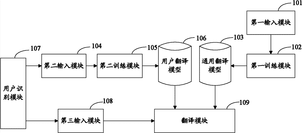 Individualized machine translation system, method and translation model training method