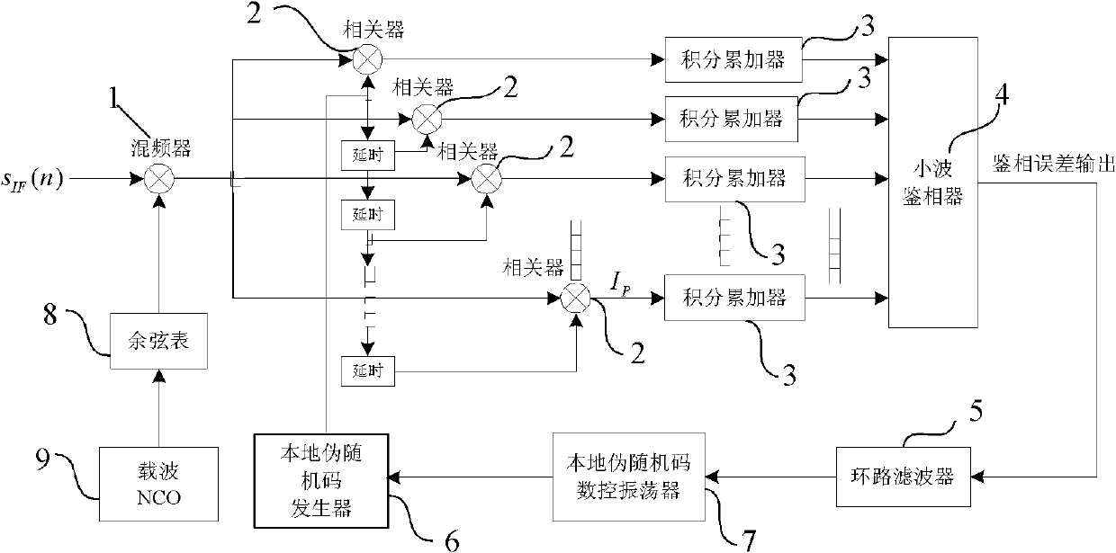 GPS (Global Positioning System) pseudo-random code tracking loop for preventing multi-path interference and method for preventing multi-path interference thereof