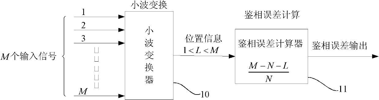 GPS (Global Positioning System) pseudo-random code tracking loop for preventing multi-path interference and method for preventing multi-path interference thereof