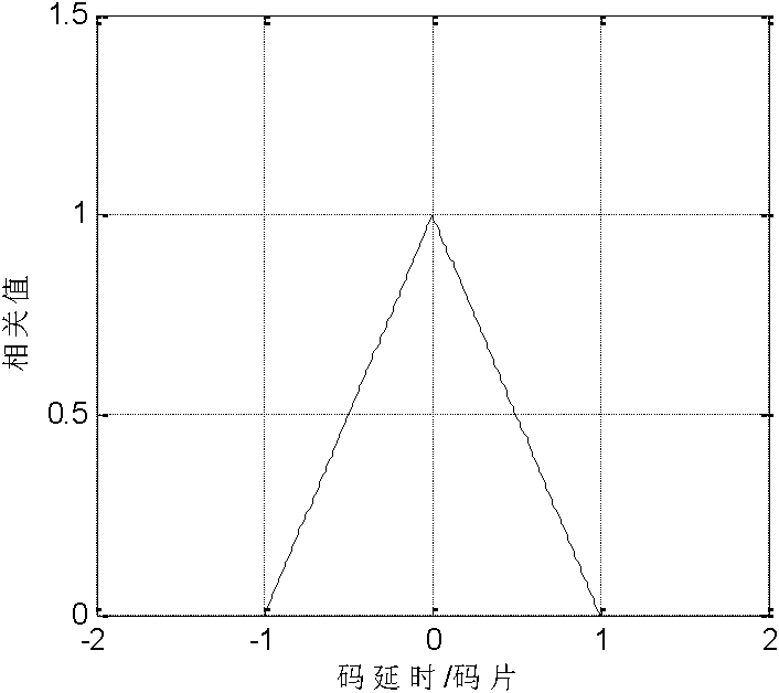 GPS (Global Positioning System) pseudo-random code tracking loop for preventing multi-path interference and method for preventing multi-path interference thereof