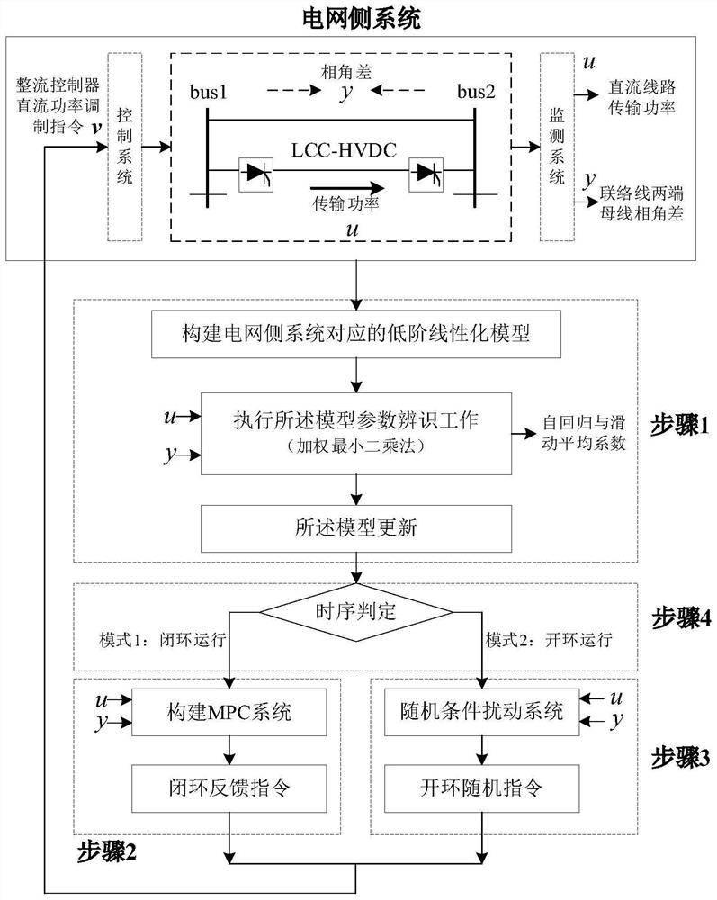 Power grid region oscillation suppression method based on adaptive predictive control system