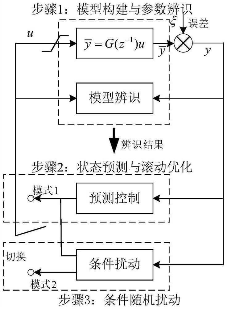 Power grid region oscillation suppression method based on adaptive predictive control system