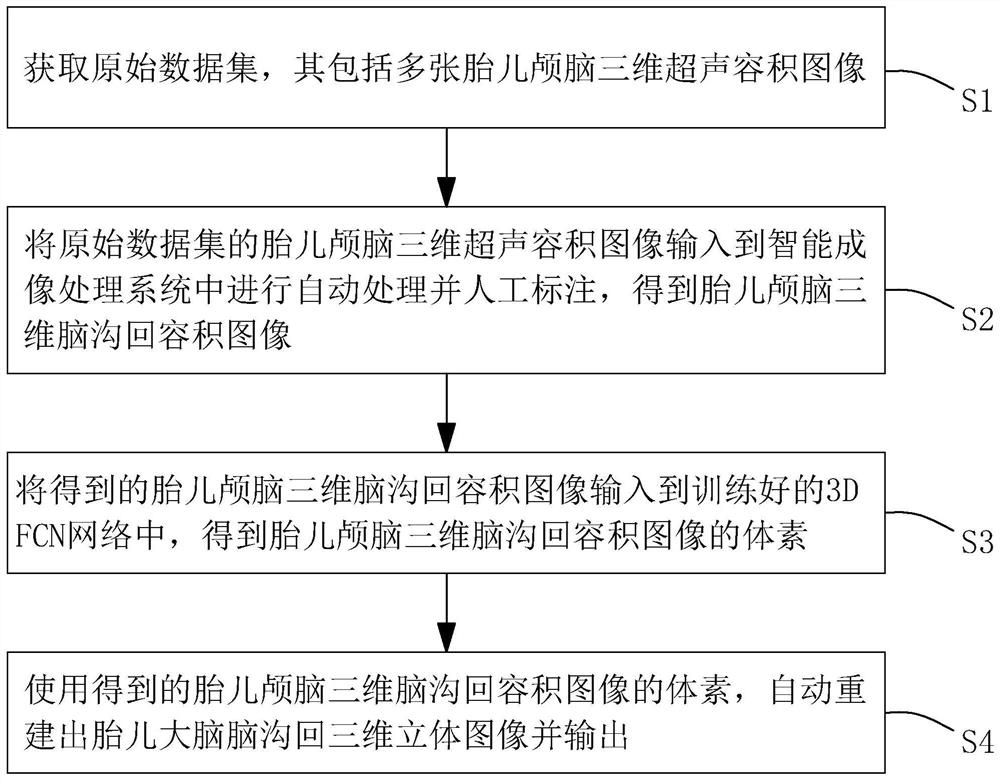 Method and system for imaging fetal brain channeling three-dimensional image in ultrasonic image