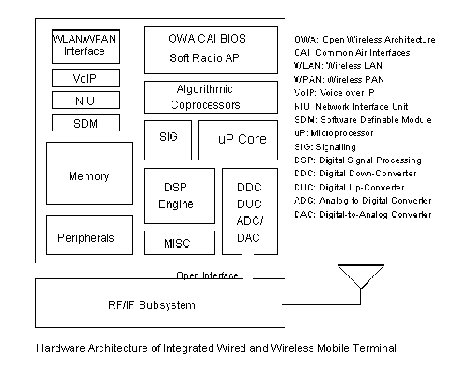 The integrated communication terminal for next generation mobile telecommunications