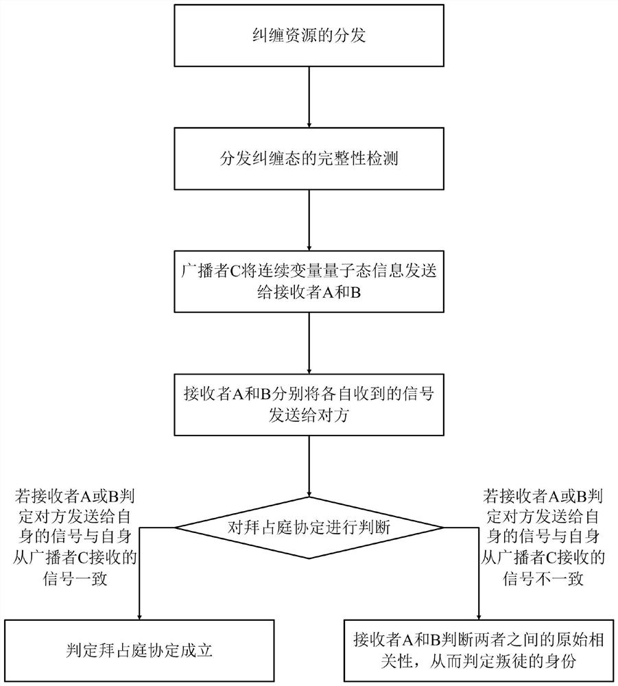 Quantum Byzantine agreement method based on tripartite participation