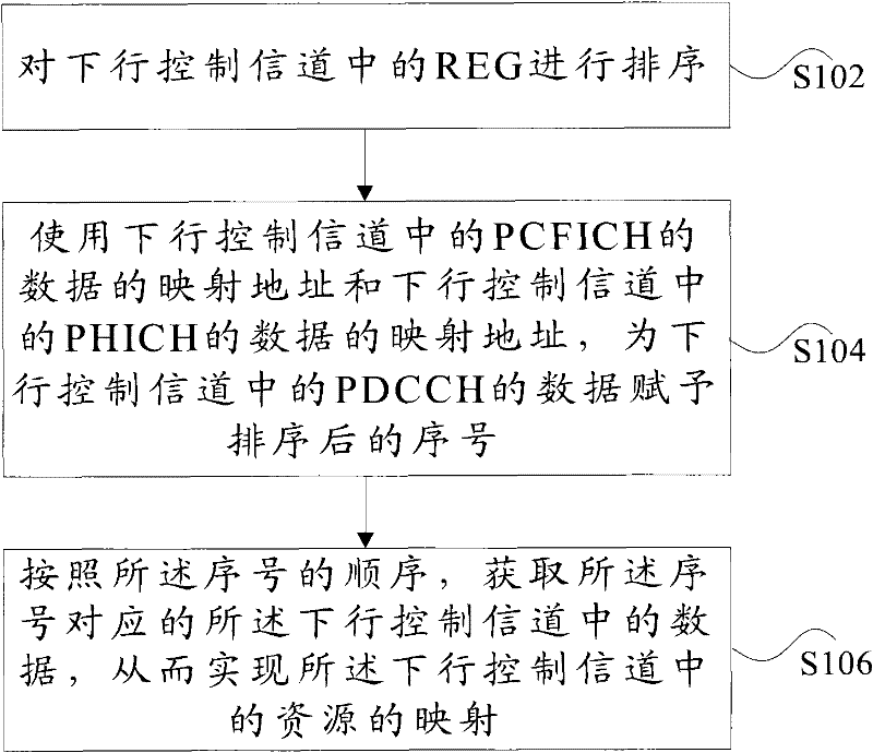 Resource mapping method and device in downlink control channel