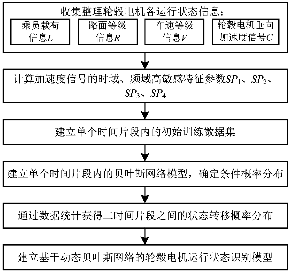 A dynamic Bayesian network parameter self-updating hub motor state identification method