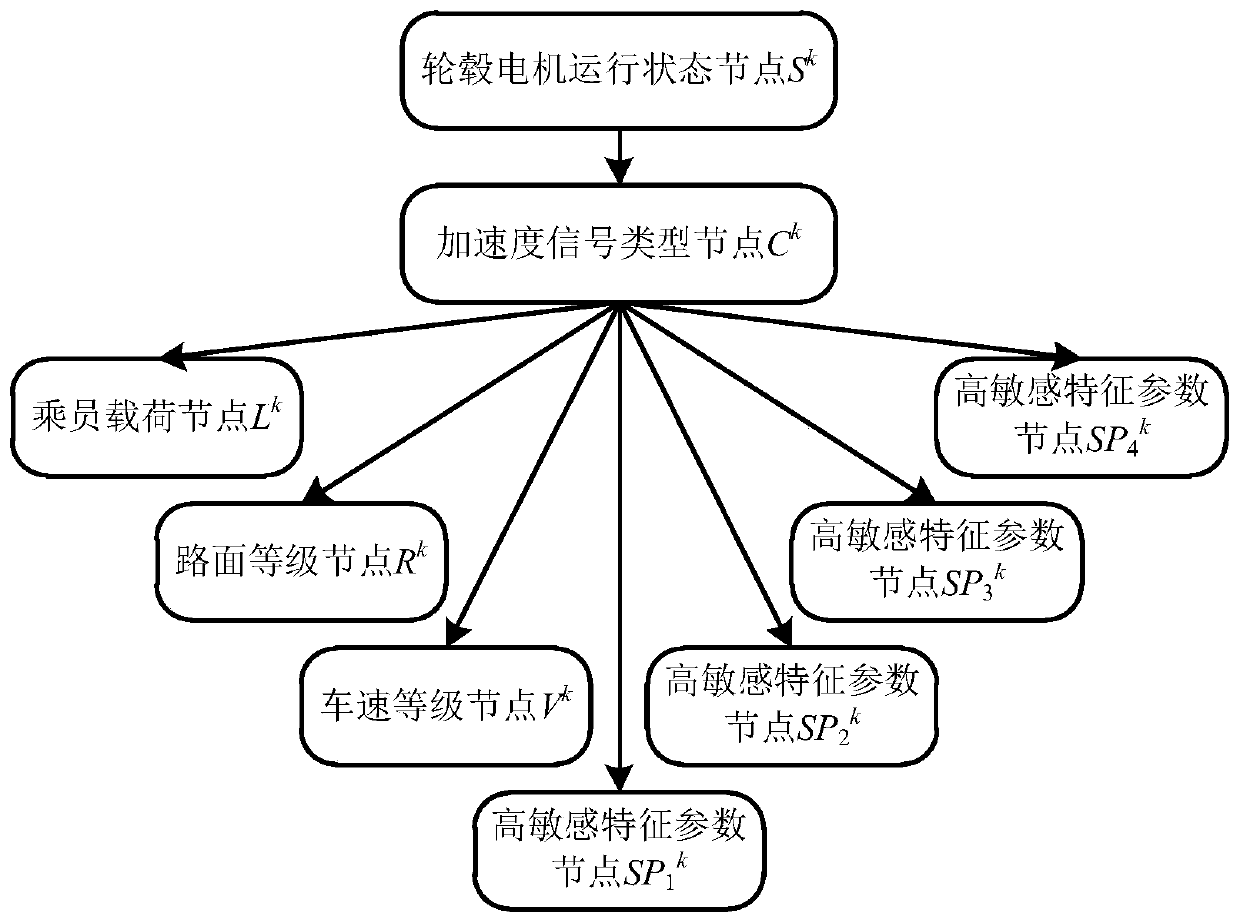 A dynamic Bayesian network parameter self-updating hub motor state identification method